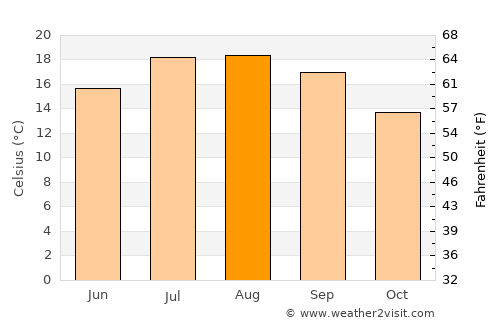 Llanes average temperature in August