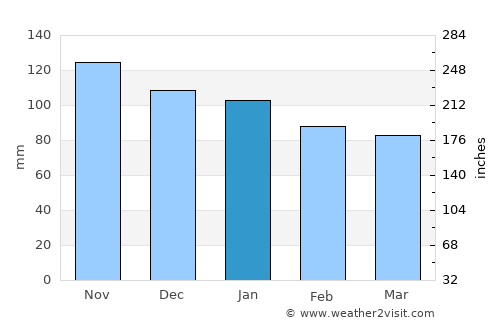 Llanes average rain in January