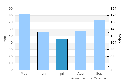 Llanes average rain in July