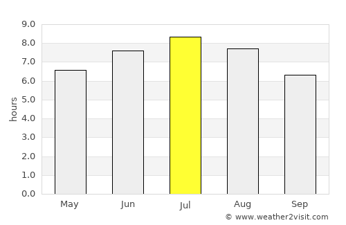 Llanes average rain in July