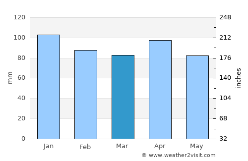 Llanes average rain in March