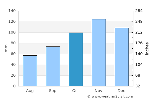 Llanes average rain in October