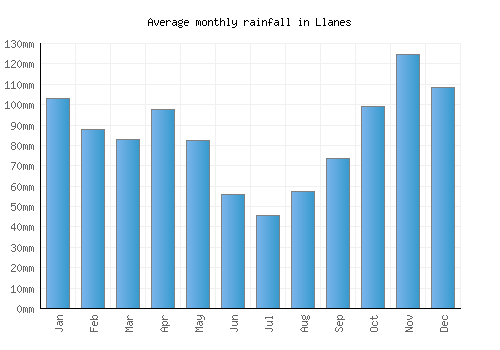 Llanes monthly rainfall chart (mm)