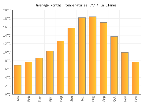 Llanes average temperature chart (Celsius)