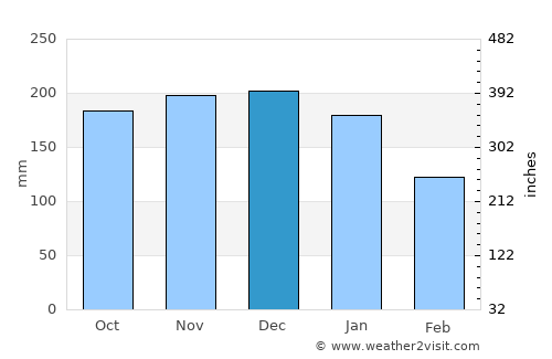 Llanfair average rain in December