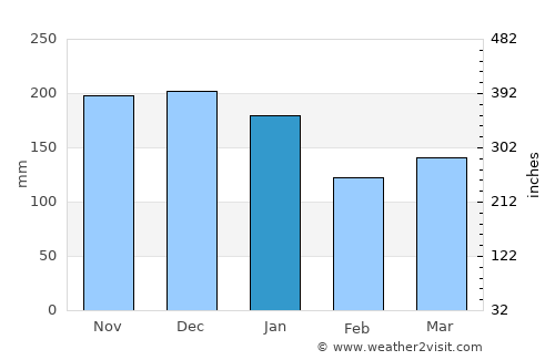 Llanfair average rain in January