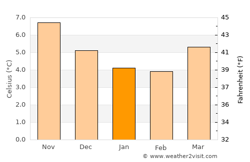 Llanfair average temperature in January