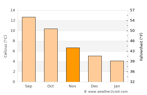 Llanfair average temperature in November