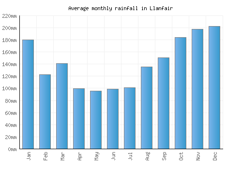 Llanfair monthly rainfall chart (mm)