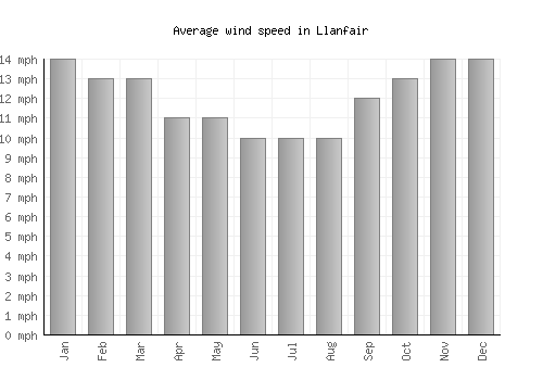 Llanfair average winspeed by month (mph)