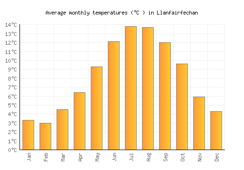Llanfairfechan average temperature chart (Celsius)