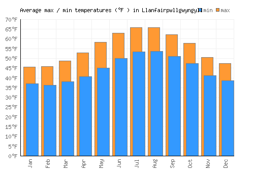 Llanfairpwllgwyngyll average minimum / maximum temperatures (Fahrenheit)