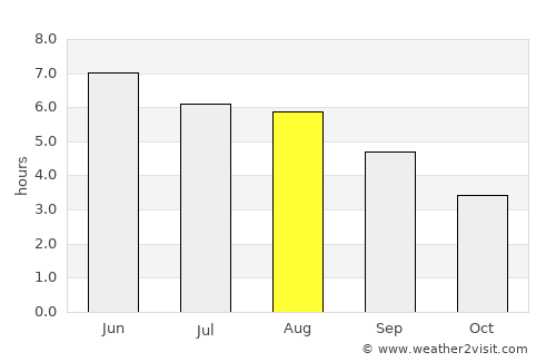 Llanfairpwllgwyngyll average rain in August
