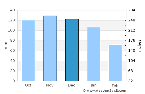 Llanfairpwllgwyngyll average rain in December