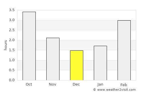 Llanfairpwllgwyngyll average rain in December