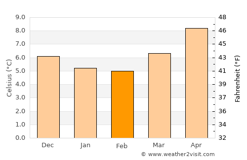 Llanfairpwllgwyngyll average temperature in February