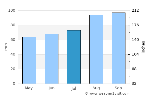 Llanfairpwllgwyngyll average rain in July
