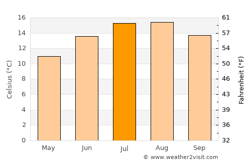 Llanfairpwllgwyngyll average temperature in July
