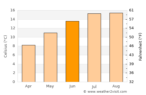 Llanfairpwllgwyngyll average temperature in June