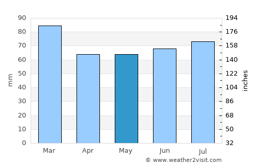 Llanfairpwllgwyngyll average rain in May