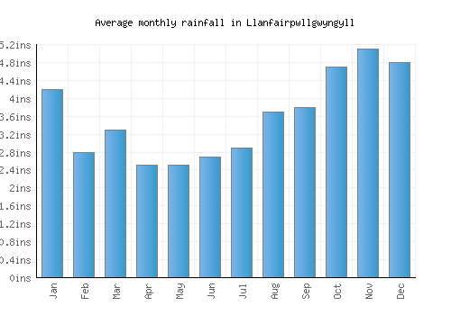 Llanfairpwllgwyngyll monthly rainfall chart (inches)