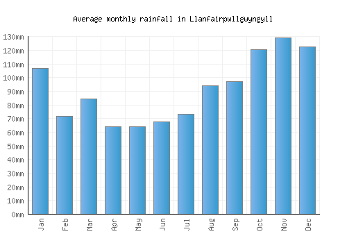 Llanfairpwllgwyngyll monthly rainfall chart (mm)