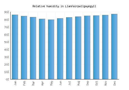 Llanfairpwllgwyngyll relative humidity averages
