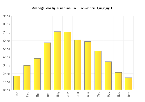 Llanfairpwllgwyngyll average daily sunshine chart