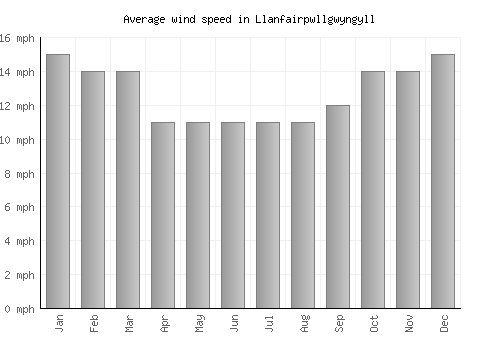 Llanfairpwllgwyngyll average winspeed by month (mph)