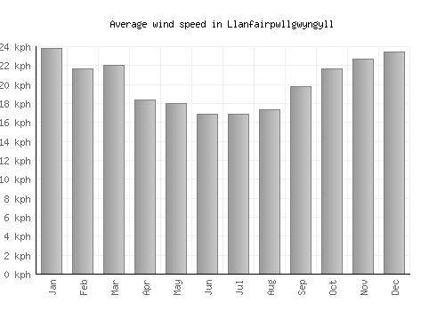 Llanfairpwllgwyngyll average winspeed by month (km/h)