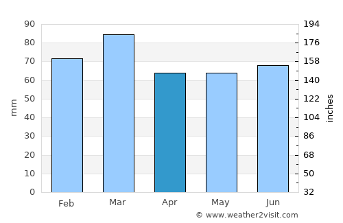 Llangefni average rain in April