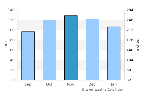 Llangefni average rain in November