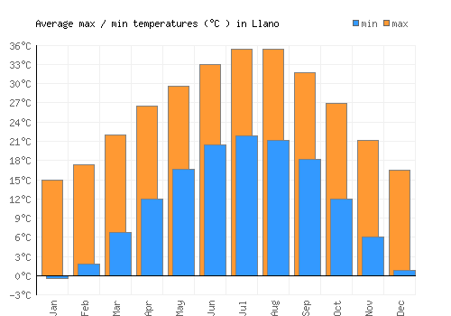 Llano average minimum / maximum temperatures (Celsius)