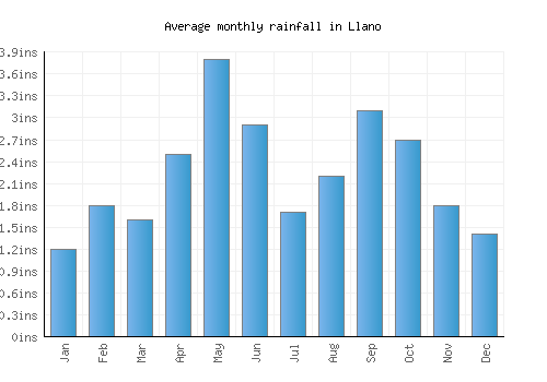 Llano monthly rainfall chart (inches)