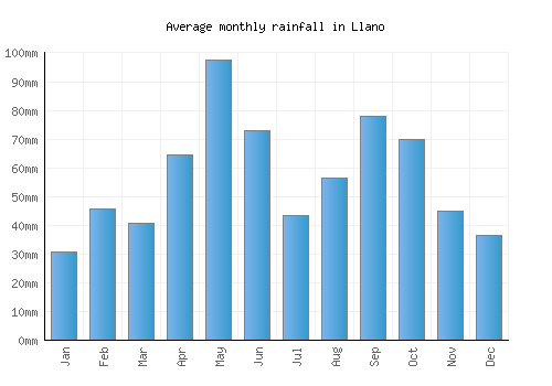 Llano monthly rainfall chart (mm)