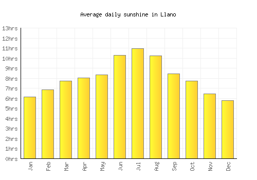 Llano average daily sunshine chart
