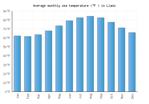 Llano average sea temperature chart (Fahrenheit)