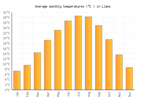 Llano average temperature chart (Celsius)