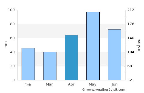 Llano average rain in April