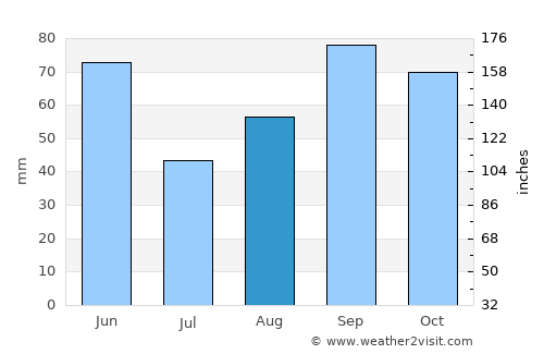 Llano average rain in August