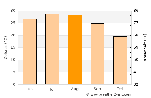 Llano average temperature in August
