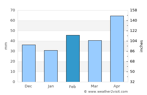 Llano average rain in February