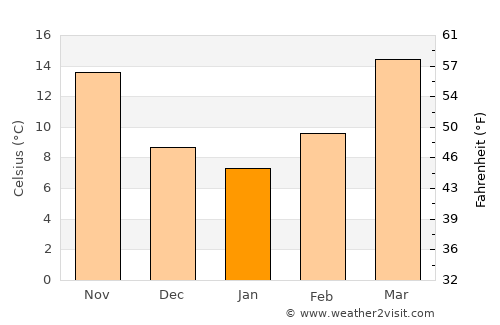 Llano average temperature in January