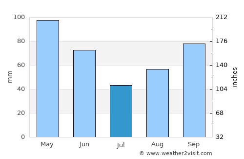 Llano average rain in July