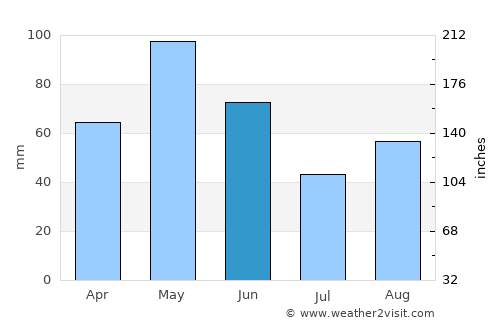 Llano average rain in June