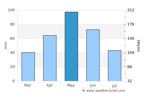 Llano average rain in May