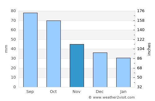 Llano average rain in November