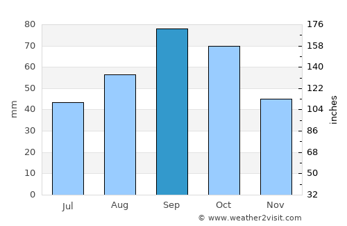 Llano average rain in September