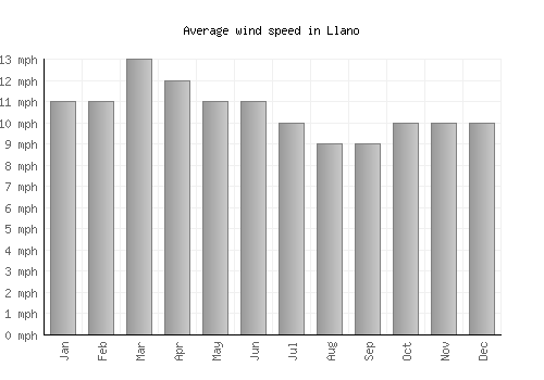 Llano average winspeed by month (mph)