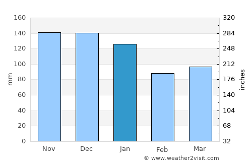 Llansantffraid Glan Conwy average rain in January